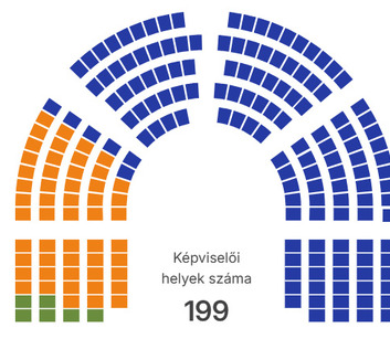 Választási végeredmény: 141 mandátumot szerzett a Tisza Párt - illusztráció