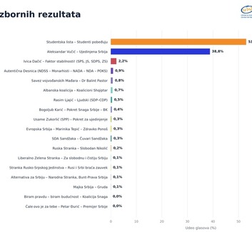 Hat lista jut be a szerb parlamentbe, a VMSZ két mandátumra számíthat - illusztráció