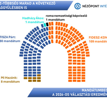 Procena mandata: Fides–KDNP osvaja apsolutnu većinu u parlamentu - illusztráció