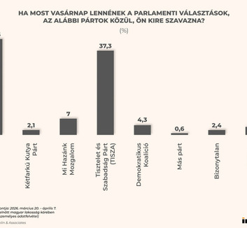 Indeks: Istraživač Donalda Trampa tvrdi da Fides vodi, Tisa ne može da formira vladu - illusztráció